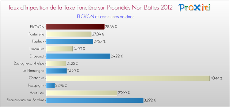 Taux d'imposition de la taxe foncière sur les immeubles et terrains non batis 2012 pour FLOYON et les communes proches Comparaison des taux d'imposition de la taxe foncière sur les immeubles et terrains non batis 2012 pour FLOYON et les communes voisines