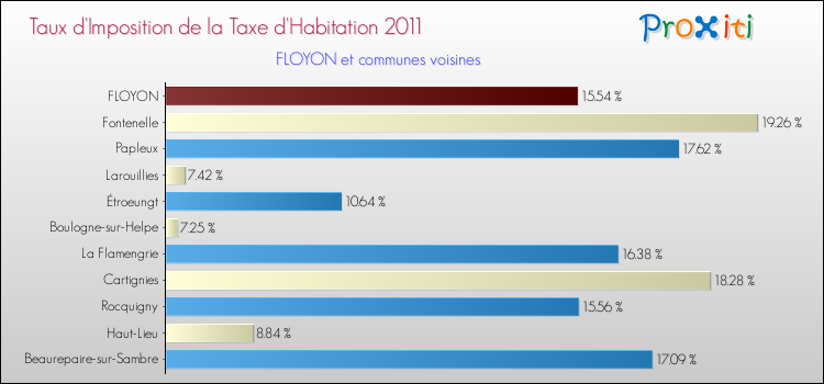 Taux d'imposition de la taxe d'habitation 2011 pour FLOYON et les communes proches Comparaison des taux d'imposition de la taxe d'habitation 2011 pour FLOYON et les communes voisines