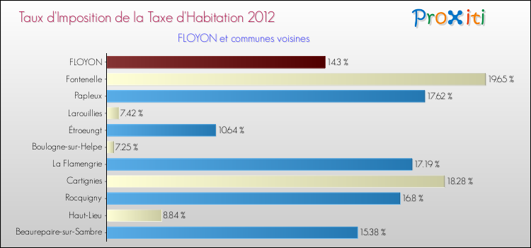 Taux d'imposition de la taxe d'habitation 2012 pour FLOYON et les communes proches Comparaison des taux d'imposition de la taxe d'habitation 2012 pour FLOYON et les communes voisines