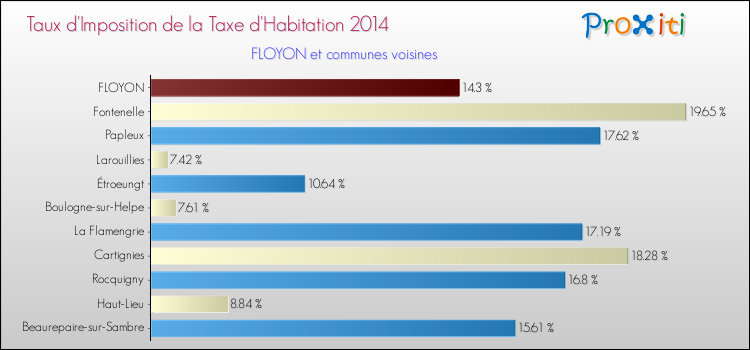 Taux d'imposition de la taxe d'habitation 2014 pour FLOYON et les communes proches Comparaison des taux d'imposition de la taxe d'habitation 2014 pour FLOYON et les communes voisines