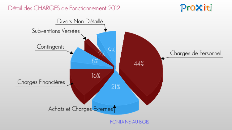 Décomposition des Charges de Fonctionnement 2012 de la commune de FONTAINE-AU-BOIS Charges de Fonctionnement 2012 pour la commune de FONTAINE-AU-BOIS