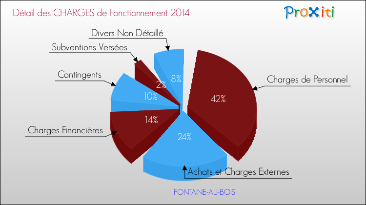 Décomposition des Charges de Fonctionnement 2014 de la commune de FONTAINE-AU-BOIS Charges de Fonctionnement 2014 pour la commune de FONTAINE-AU-BOIS
