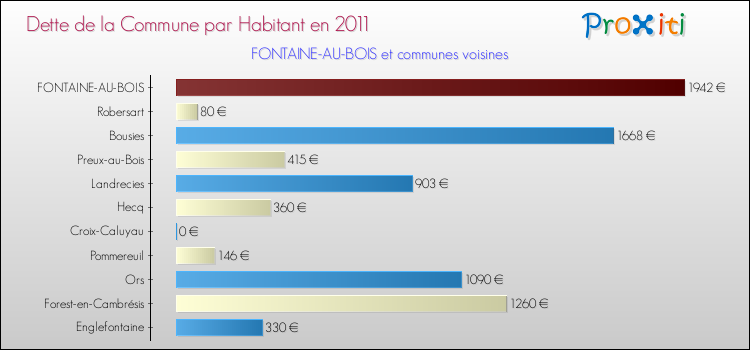 Dette par habitant de la commune en 2011 pour FONTAINE-AU-BOIS et les communes proches Comparaison de la dette par habitant de la commune en 2011 pour FONTAINE-AU-BOIS et les communes voisines