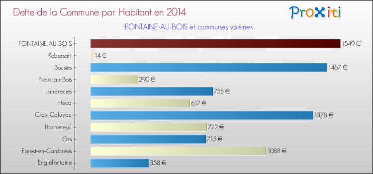 Dette par habitant de la commune en 2014 pour FONTAINE-AU-BOIS et les communes proches Comparaison de la dette par habitant de la commune en 2014 pour FONTAINE-AU-BOIS et les communes voisines