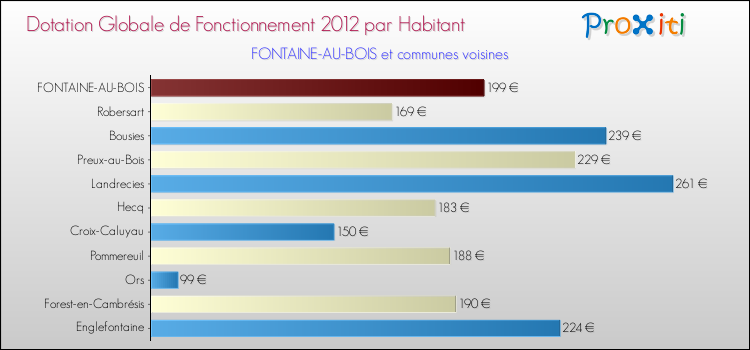 Montant des dotations globales de fonctionnement DGF par Habitant pour FONTAINE-AU-BOIS et les communes proches Comparaison des des dotations globales de fonctionnement DGF par habitant pour FONTAINE-AU-BOIS et les communes voisines