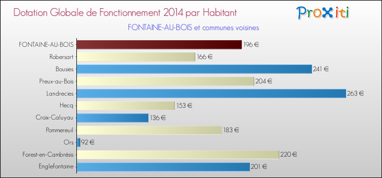 Montant des dotations globales de fonctionnement DGF par Habitant pour FONTAINE-AU-BOIS et les communes proches en 2014. Comparaison des des dotations globales de fonctionnement DGF par habitant pour FONTAINE-AU-BOIS et les communes voisines en 2014.
