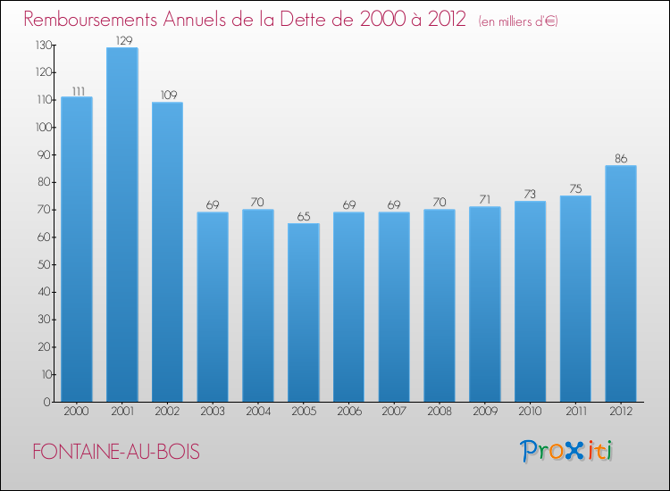 Evolution de l'annuité de la dette pour la commune de FONTAINE-AU-BOIS de 2000 à 2012 Annuités de la dette pour FONTAINE-AU-BOIS de 2000 à 2012
