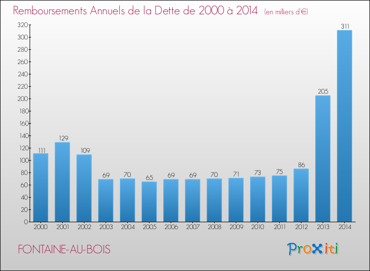 Evolution de l'annuité de la dette pour la commune de FONTAINE-AU-BOIS de 2000 à 2014 Annuités de la dette pour FONTAINE-AU-BOIS de 2000 à 2014