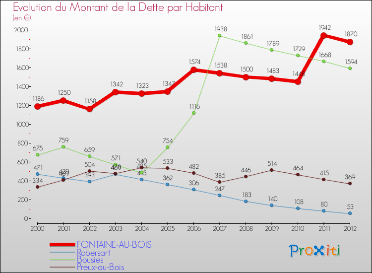 Evolution de la dette par habitant pour la commune de FONTAINE-AU-BOIS et les communes proches de 2000 à 2012 Comparaison de la dette par habitant pour FONTAINE-AU-BOIS et les communes voisines de 2000 à 2012