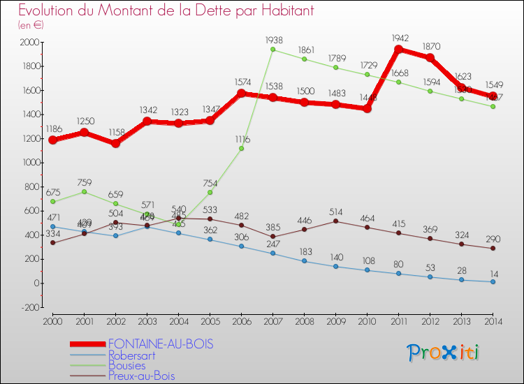 Evolution de la dette par habitant pour la commune de FONTAINE-AU-BOIS et les communes proches de 2000 à 2014 Comparaison de la dette par habitant pour FONTAINE-AU-BOIS et les communes voisines de 2000 à 2014