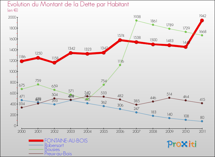 Evolution de la dette par habitant pour la commune de FONTAINE-AU-BOIS et les communes proches Comparaison de la dette par habitant pour FONTAINE-AU-BOIS et les communes voisines