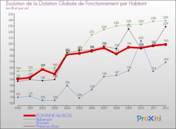 Evolution et montant de la dotation globale de fonctionnement par Habitant pour FONTAINE-AU-BOIS et les communes proches Comparaison des dotations globales de fonctionnement par habitant pour FONTAINE-AU-BOIS et les communes voisines