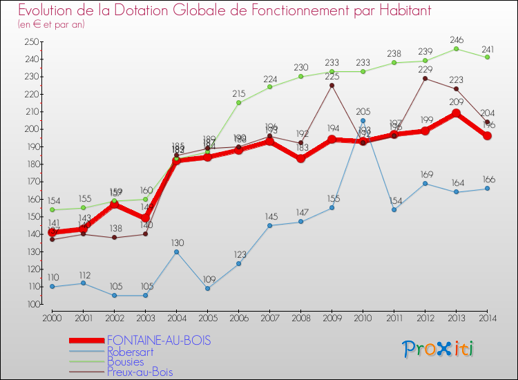 Evolution et montant de la dotation globale de fonctionnement par Habitant pour FONTAINE-AU-BOIS et les communes proches de 2000 à 2014. Comparaison des dotations globales de fonctionnement par habitant pour FONTAINE-AU-BOIS et les communes voisines de 2000 à 2014.