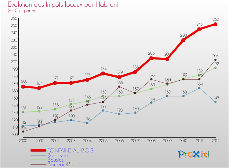 Evolution et montant des impôts locaux par Habitant pour FONTAINE-AU-BOIS et les communes proches Comparaison des impôts locaux par habitant pour FONTAINE-AU-BOIS et les communes voisines