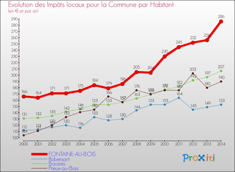 Evolution et montant des impôts locaux par Habitant pour FONTAINE-AU-BOIS et les communes proches de 2000 à 2014 Comparaison des impôts locaux par habitant pour FONTAINE-AU-BOIS et les communes voisines de 2000 à 2014