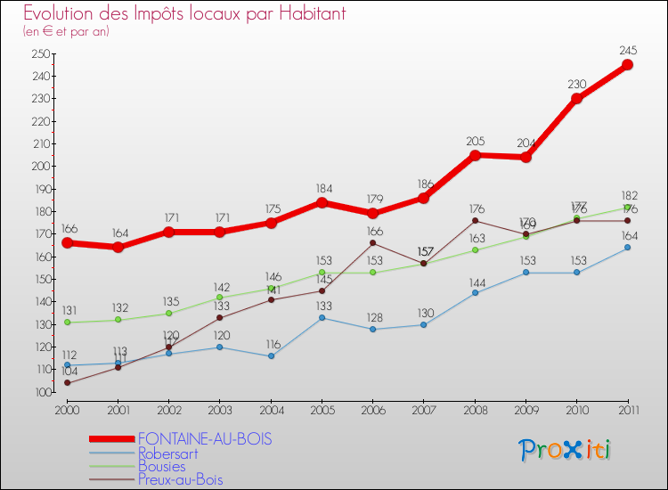 Evolution et montant des impôts locaux par Habitant pour FONTAINE-AU-BOIS et les communes proches Comparaison des impôts locaux par habitant pour FONTAINE-AU-BOIS et les communes voisines