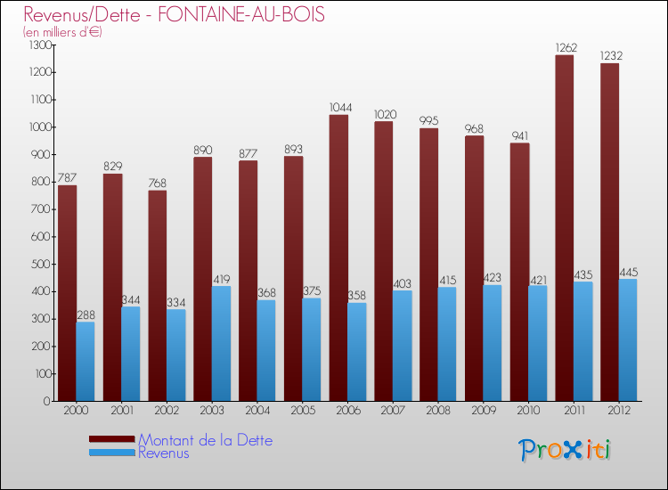 Evolution comparée de la dette et des revenus pour la commune de FONTAINE-AU-BOIS de 2000 à 2012 Comparaison de la dette et des revenus pour FONTAINE-AU-BOIS de 2000 à 2012