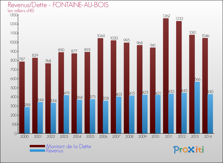 Evolution comparée de la dette et des revenus pour la commune de FONTAINE-AU-BOIS de 2000 à 2014 Comparaison de la dette et des revenus pour FONTAINE-AU-BOIS de 2000 à 2014