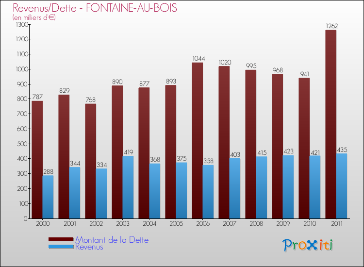 Evolution comparée de la dette et des revenus pour la commune de FONTAINE-AU-BOIS de 2000 à 2011 Comparaison de la dette et des revenus pour FONTAINE-AU-BOIS de 2000 à 2011