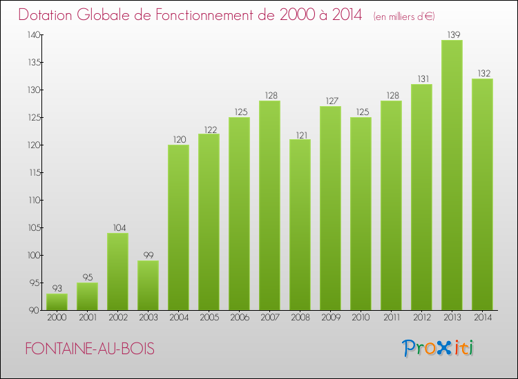 Evolution du montant de la Dotation Globale de Fonctionnement pour la commune de FONTAINE-AU-BOIS de 2000 à 2014 Evolution du montant de la Dotation Globale de Fonctionnement pour FONTAINE-AU-BOIS de 2000 à 2014