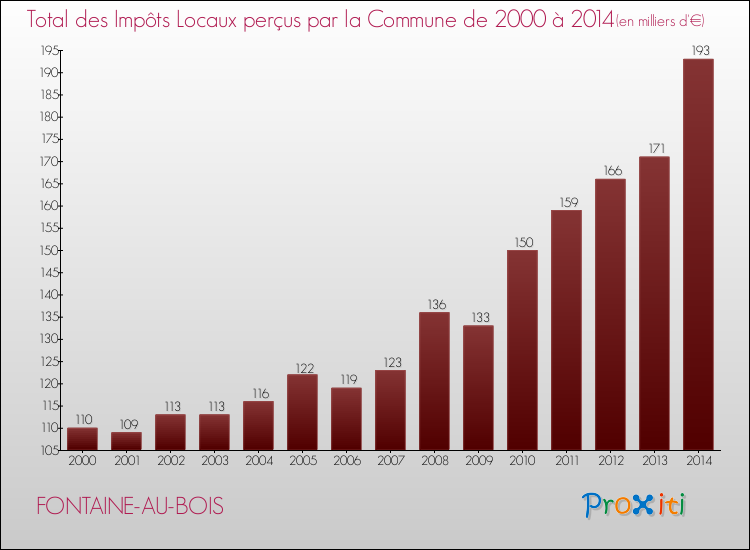 Evolution des Impôts Locaux pour la commune de FONTAINE-AU-BOIS de 2000 à 2014 Evolution des Impôts Locaux pour FONTAINE-AU-BOIS de 2000 à 2014
