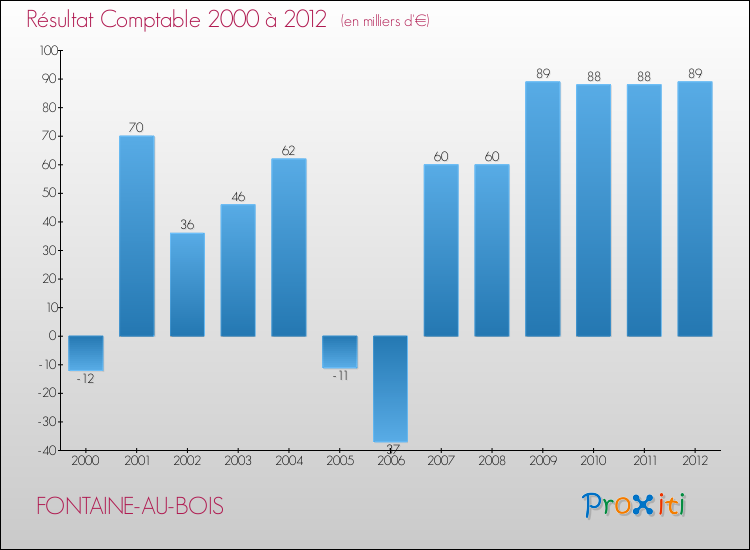 Evolution du résultat comptable pour la commune de FONTAINE-AU-BOIS de 2000 à 2012 Evolution du résultat comptable pour FONTAINE-AU-BOIS de 2000 à 2012