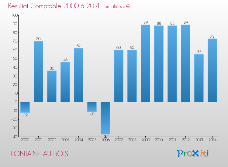 Evolution du résultat comptable pour la commune de FONTAINE-AU-BOIS de 2000 à 2014 Evolution du résultat comptable pour FONTAINE-AU-BOIS de 2000 à 2014