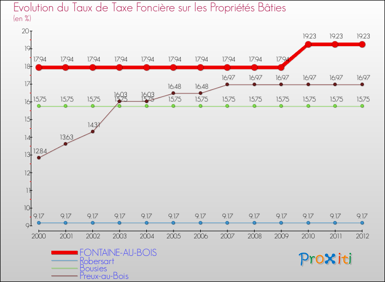Evolution du taux de la taxe foncière sur le bati pour FONTAINE-AU-BOIS et les communes proches de 2000 à 2012 Comparaison des taux de taxe foncière sur le bati pour FONTAINE-AU-BOIS et les communes voisines de 2000 à 2012