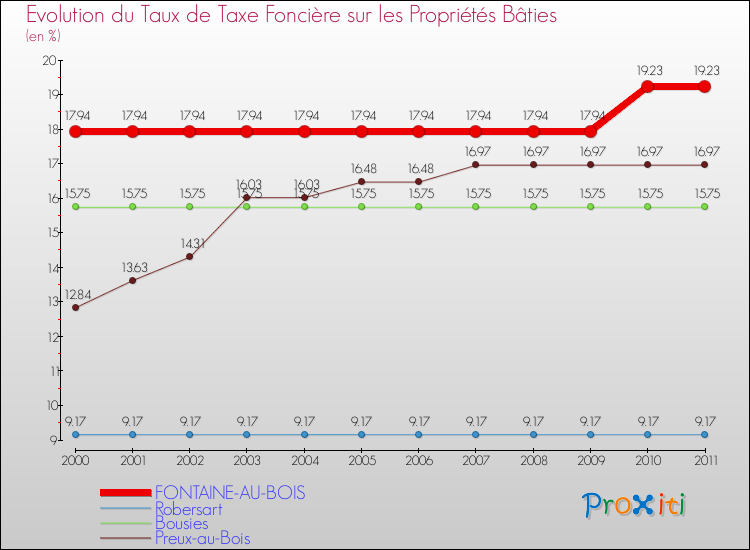 Evolution du taux de la taxe foncière sur le bati pour FONTAINE-AU-BOIS et les communes proches Comparaison des taux de taxe foncière sur le bati pour FONTAINE-AU-BOIS et les communes voisines