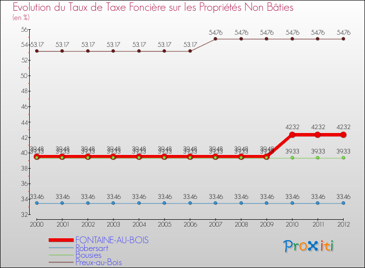 Evolution du taux de la taxe foncière sur les immeubles et terrains non batis pour FONTAINE-AU-BOIS et les communes proches de 2000 à 2012 Comparaison des taux de la taxe foncière sur les immeubles et terrains non batis pour FONTAINE-AU-BOIS et les communes voisines de 2000 à 2012