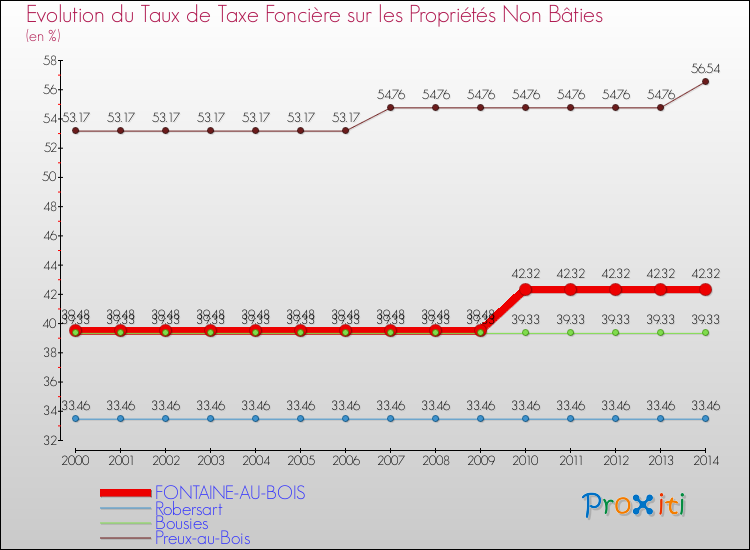 Evolution du taux de la taxe foncière sur les immeubles et terrains non batis pour FONTAINE-AU-BOIS et les communes proches de 2000 à 2014 Comparaison des taux de la taxe foncière sur les immeubles et terrains non batis pour FONTAINE-AU-BOIS et les communes voisines de 2000 à 2014