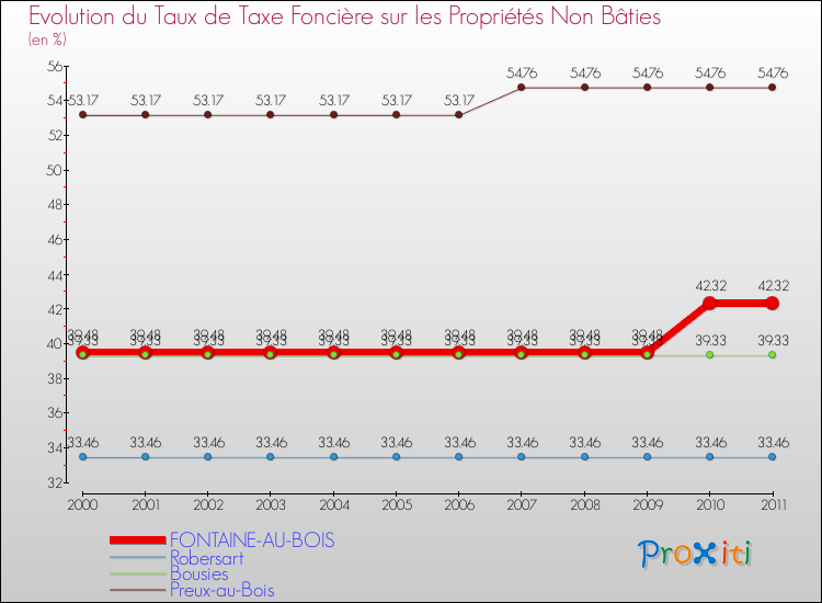 Evolution du taux de la taxe foncière sur les immeubles et terrains non batis pour FONTAINE-AU-BOIS et les communes proches Comparaison des taux de la taxe foncière sur les immeubles et terrains non batis pour FONTAINE-AU-BOIS et les communes voisines