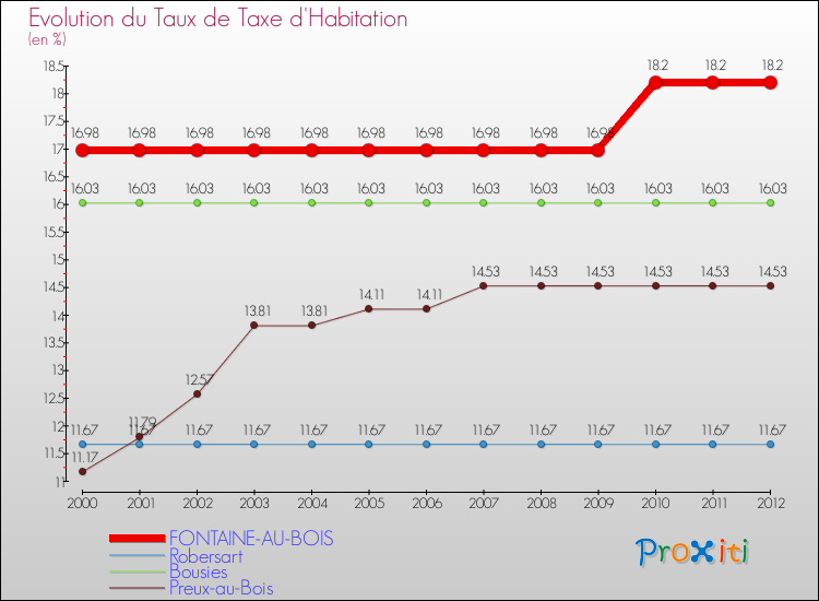 Evolution du taux de la taxe d'habitation pour FONTAINE-AU-BOIS et les communes proches Comparaison des taux de la taxe d'habitation pour FONTAINE-AU-BOIS et les communes voisines