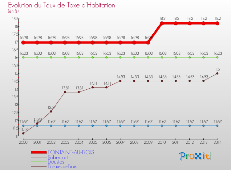 Evolution du taux de la taxe d'habitation pour FONTAINE-AU-BOIS et les communes proches de 2000 à 2014 Comparaison des taux de la taxe d'habitation pour FONTAINE-AU-BOIS et les communes voisines de 2000 à 2014