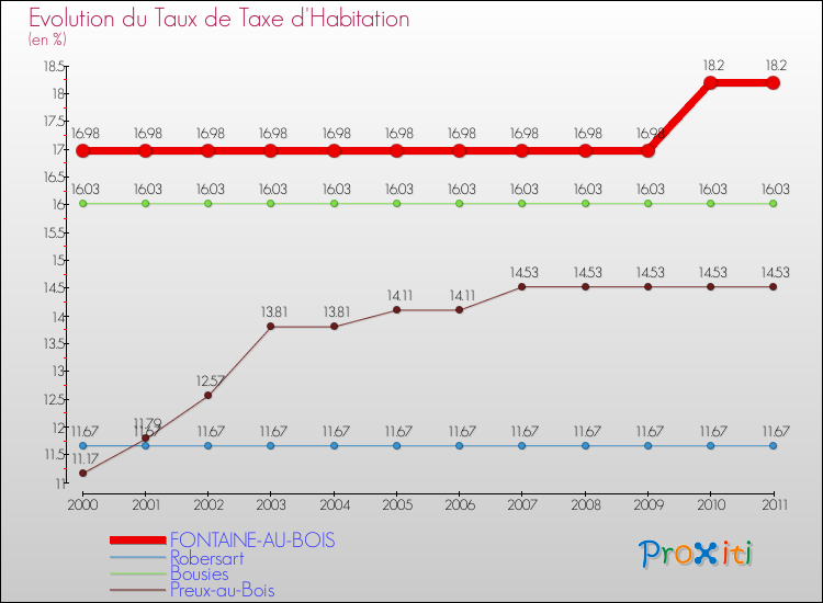 Evolution du taux de la taxe d'habitation pour FONTAINE-AU-BOIS et les communes proches Comparaison des taux de la taxe d'habitation pour FONTAINE-AU-BOIS et les communes voisines