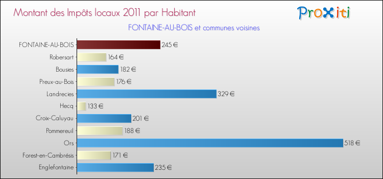Montant des impôts locaux par Habitant pour FONTAINE-AU-BOIS et les communes proches Comparaison des impôts locaux par habitant pour FONTAINE-AU-BOIS et les communes voisines