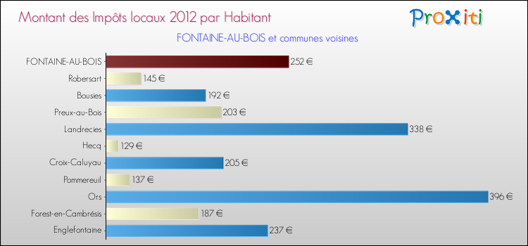 Montant des impôts locaux par Habitant pour FONTAINE-AU-BOIS et les communes proches Comparaison des impôts locaux par habitant pour FONTAINE-AU-BOIS et les communes voisines