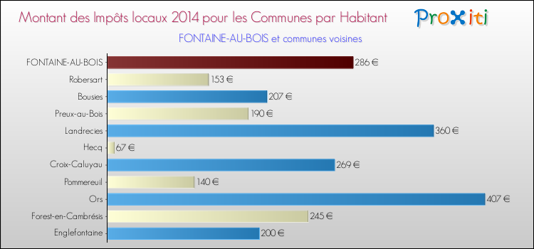 Montant des impôts locaux par Habitant pour FONTAINE-AU-BOIS et les communes proches en 2014 Comparaison des impôts locaux par habitant pour FONTAINE-AU-BOIS et les communes voisines en 2014