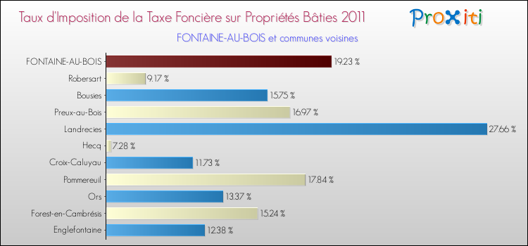 Taux d'imposition de la taxe foncière sur le bati 2011 pour FONTAINE-AU-BOIS et les communes proches Comparaison des taux d'imposition de la taxe foncière sur le bati 2011 pour FONTAINE-AU-BOIS et les communes voisines