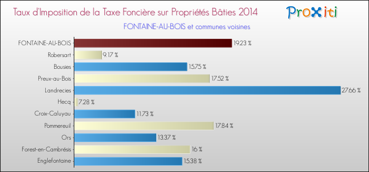 Taux d'imposition de la taxe foncière sur le bati 2014 pour FONTAINE-AU-BOIS et les communes proches Comparaison des taux d'imposition de la taxe foncière sur le bati 2014 pour FONTAINE-AU-BOIS et les communes voisines