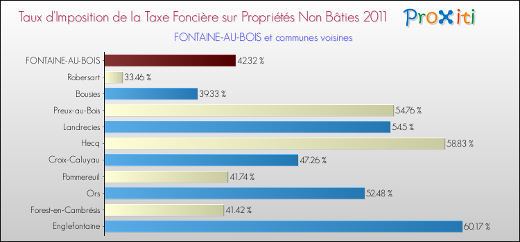 Taux d'imposition de la taxe foncière sur les immeubles et terrains non batis 2011 pour FONTAINE-AU-BOIS et les communes proches Comparaison des taux d'imposition de la taxe foncière sur les immeubles et terrains non batis 2011 pour FONTAINE-AU-BOIS et les communes voisines