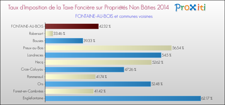 Taux d'imposition de la taxe foncière sur les immeubles et terrains non batis 2014 pour FONTAINE-AU-BOIS et les communes proches Comparaison des taux d'imposition de la taxe foncière sur les immeubles et terrains non batis 2014 pour FONTAINE-AU-BOIS et les communes voisines