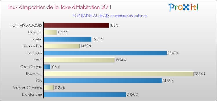 Taux d'imposition de la taxe d'habitation 2011 pour FONTAINE-AU-BOIS et les communes proches Comparaison des taux d'imposition de la taxe d'habitation 2011 pour FONTAINE-AU-BOIS et les communes voisines