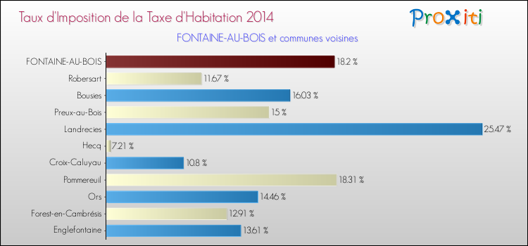 Taux d'imposition de la taxe d'habitation 2014 pour FONTAINE-AU-BOIS et les communes proches Comparaison des taux d'imposition de la taxe d'habitation 2014 pour FONTAINE-AU-BOIS et les communes voisines