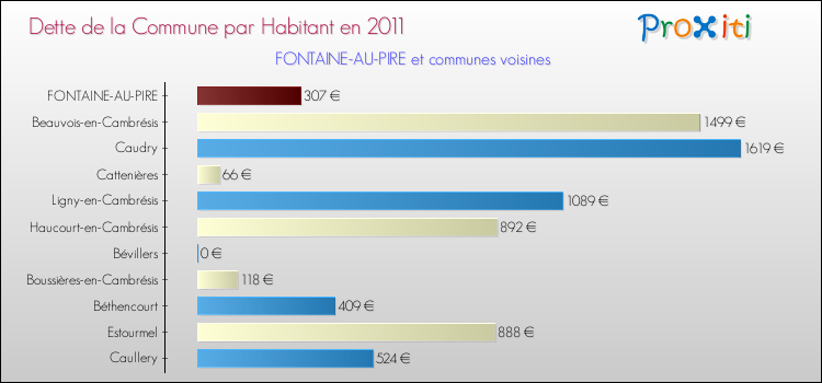 Dette par habitant de la commune en 2011 pour FONTAINE-AU-PIRE et les communes proches Comparaison de la dette par habitant de la commune en 2011 pour FONTAINE-AU-PIRE et les communes voisines