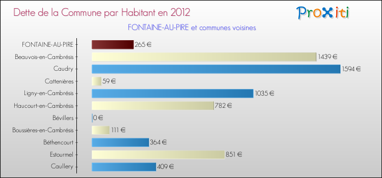 Dette par habitant de la commune en 2012 pour FONTAINE-AU-PIRE et les communes proches Comparaison de la dette par habitant de la commune en 2012 pour FONTAINE-AU-PIRE et les communes voisines