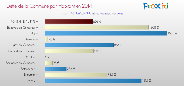 Dette par habitant de la commune en 2014 pour FONTAINE-AU-PIRE et les communes proches Comparaison de la dette par habitant de la commune en 2014 pour FONTAINE-AU-PIRE et les communes voisines