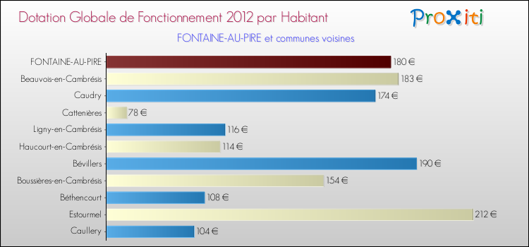 Montant des dotations globales de fonctionnement DGF par Habitant pour FONTAINE-AU-PIRE et les communes proches Comparaison des des dotations globales de fonctionnement DGF par habitant pour FONTAINE-AU-PIRE et les communes voisines