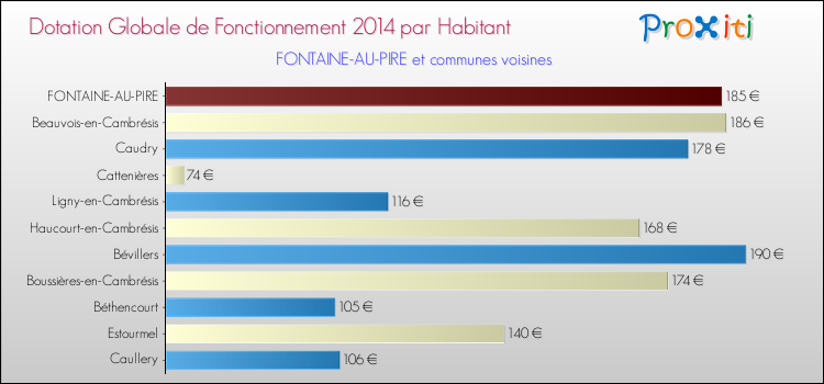 Montant des dotations globales de fonctionnement DGF par Habitant pour FONTAINE-AU-PIRE et les communes proches en 2014. Comparaison des des dotations globales de fonctionnement DGF par habitant pour FONTAINE-AU-PIRE et les communes voisines en 2014.