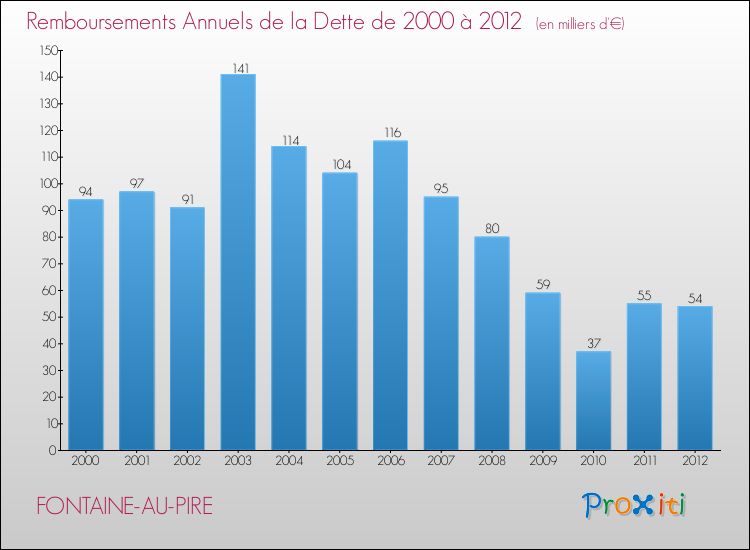 Evolution de l'annuité de la dette pour la commune de FONTAINE-AU-PIRE de 2000 à 2012 Annuités de la dette pour FONTAINE-AU-PIRE de 2000 à 2012